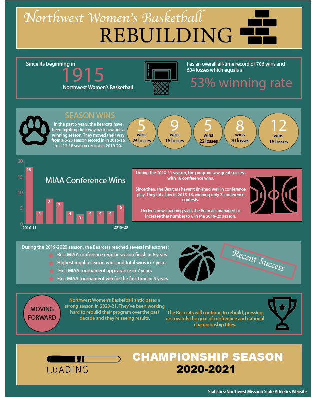 Basketball program rebuilding and statistics infographic.