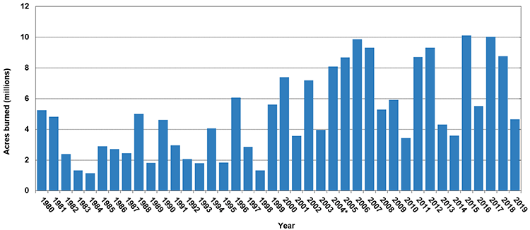 A bar chart showing the acres of land lost to wildland fires from 1980 to 2019. 