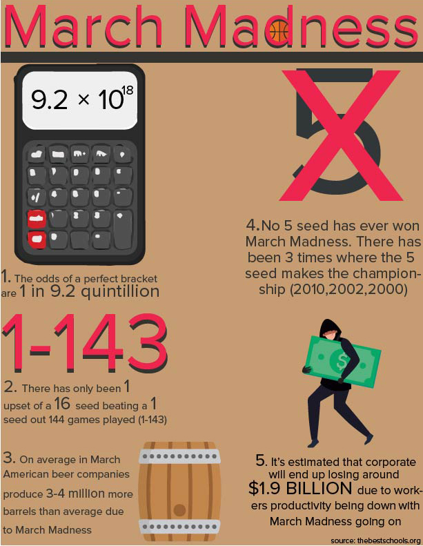 Infographic on March Madness cool facts and statistics.
