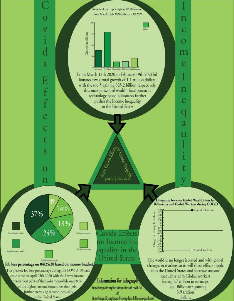 Info-graphic of Covid-19's Effects in Income Inequality in the United States, top is a graph of growth in billions of the Top 5 billionaires, bottom is a pie-graph of percent job loss based on income bracket, and a line graph showcasing disparity between global wealth gain for billionaires and global workers.
